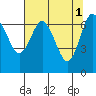 Rialto Beach tide chart for Monday, May 1, 2023