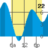 Rialto Beach tide chart for Monday, May 22, 2023