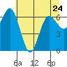 Rialto Beach tide chart for Wednesday, May 24, 2023