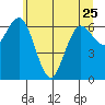 Rialto Beach tide chart for Thursday, May 25, 2023