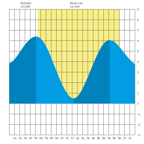 Rialto Beach tide chart for Friday, May 26, 2023