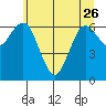 Rialto Beach tide chart for Friday, May 26, 2023
