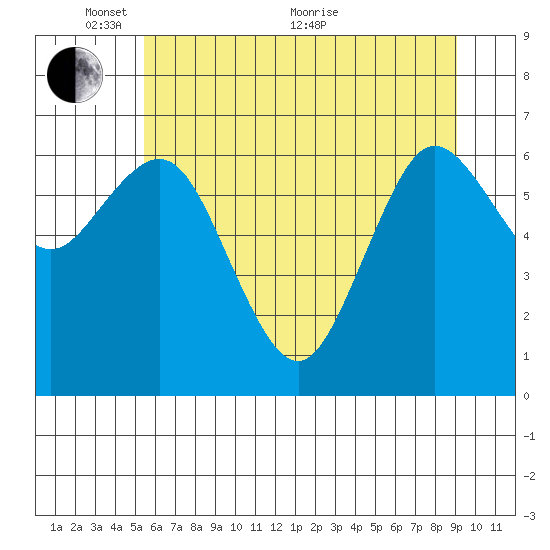 Rialto Beach tide chart for Saturday, May 27, 2023