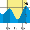 Rialto Beach tide chart for Sunday, May 28, 2023