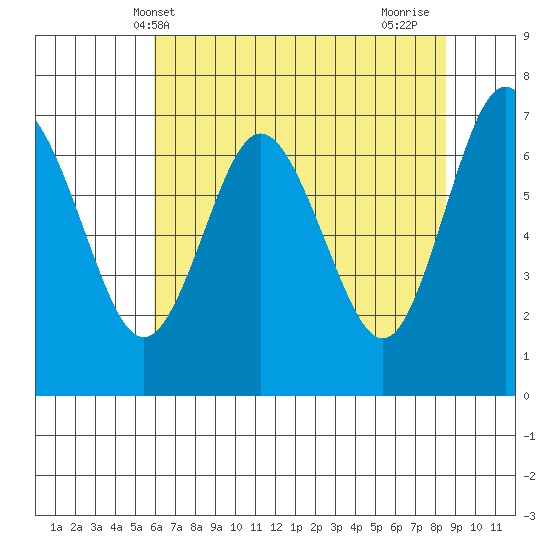 Rialto Beach tide chart for Tuesday, May 2, 2023