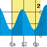 Rialto Beach tide chart for Tuesday, May 2, 2023