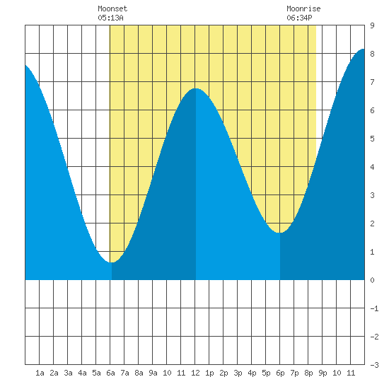 Rialto Beach tide chart for Wednesday, May 3, 2023