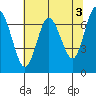 Rialto Beach tide chart for Wednesday, May 3, 2023