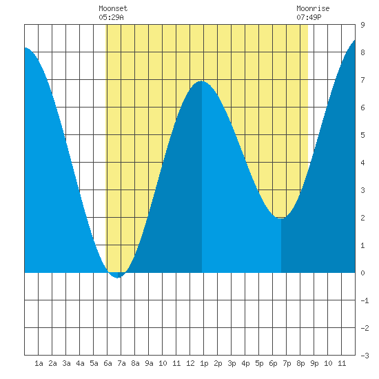 Rialto Beach tide chart for Thursday, May 4, 2023