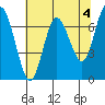 Rialto Beach tide chart for Thursday, May 4, 2023