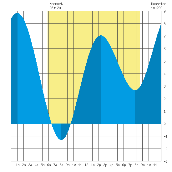 Rialto Beach tide chart for Saturday, May 6, 2023