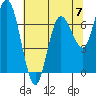 Rialto Beach tide chart for Sunday, May 7, 2023