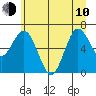Rialto Beach tide chart for Saturday, June 10, 2023