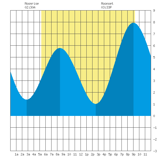Rialto Beach tide chart for Monday, June 12, 2023