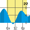 Rialto Beach tide chart for Thursday, June 22, 2023