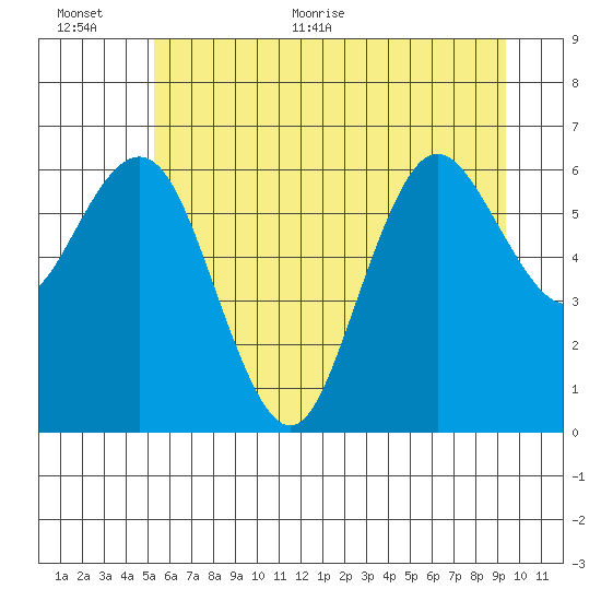 Rialto Beach tide chart for Saturday, June 24, 2023
