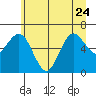 Rialto Beach tide chart for Saturday, June 24, 2023