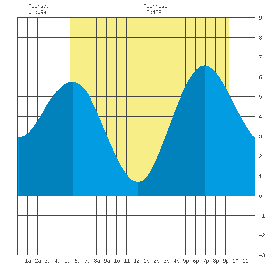 Rialto Beach tide chart for Sunday, June 25, 2023