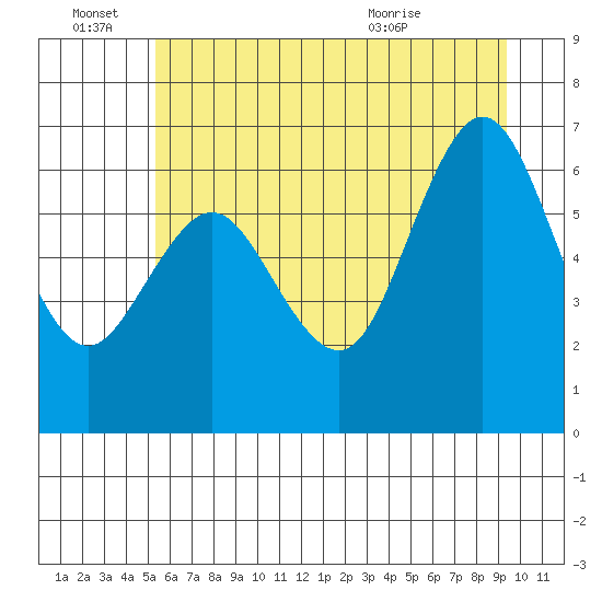 Rialto Beach tide chart for Tuesday, June 27, 2023