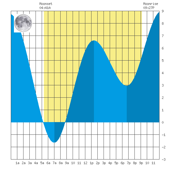 Rialto Beach tide chart for Saturday, June 3, 2023