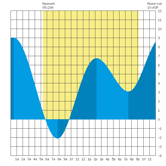 Rialto Beach tide chart for Sunday, June 4, 2023