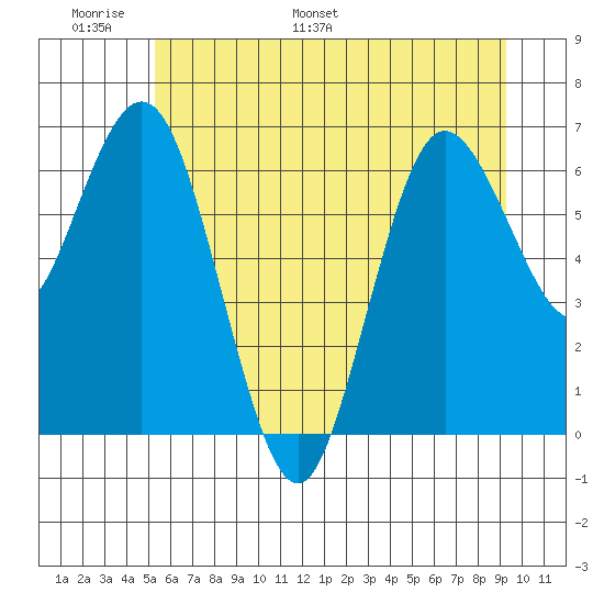 Rialto Beach tide chart for Friday, June 9, 2023