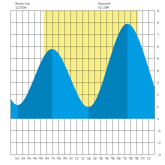Rialto Beach tide chart for Monday, July 10, 2023