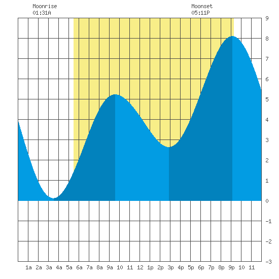 Rialto Beach tide chart for Wednesday, July 12, 2023