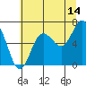 Rialto Beach tide chart for Friday, July 14, 2023