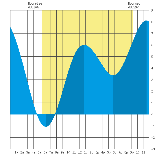 Rialto Beach tide chart for Saturday, July 15, 2023