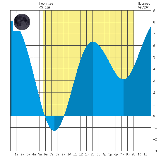 Rialto Beach tide chart for Monday, July 17, 2023