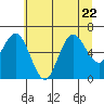 Rialto Beach tide chart for Saturday, July 22, 2023