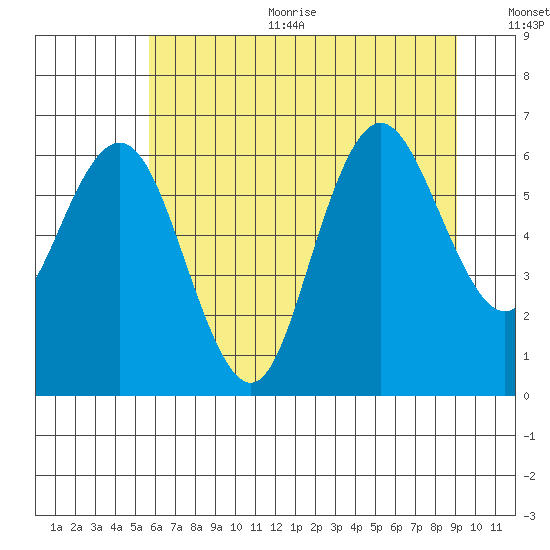 Rialto Beach tide chart for Sunday, July 23, 2023