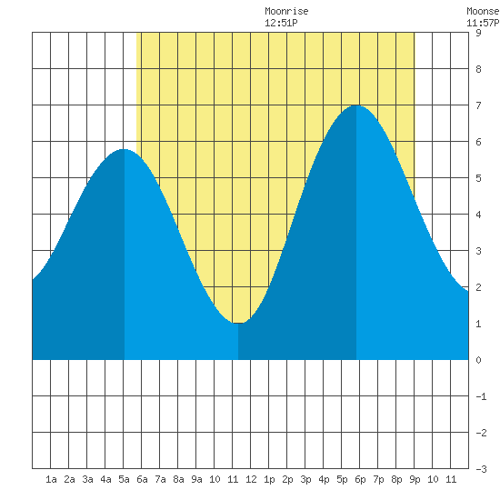 Rialto Beach tide chart for Monday, July 24, 2023