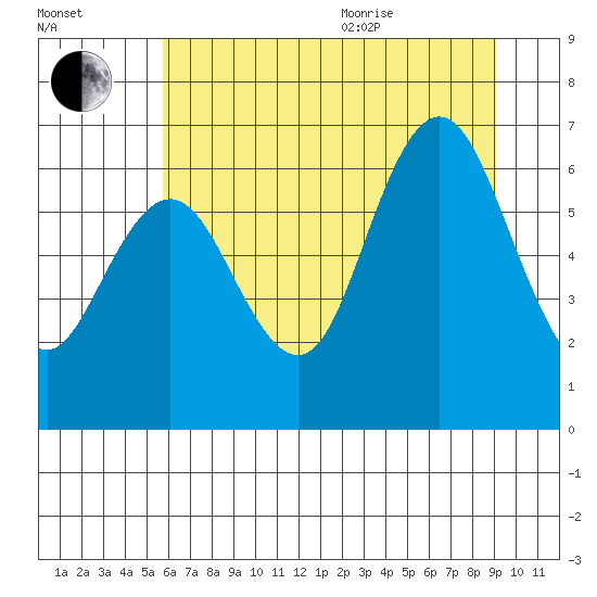 Rialto Beach tide chart for Tuesday, July 25, 2023