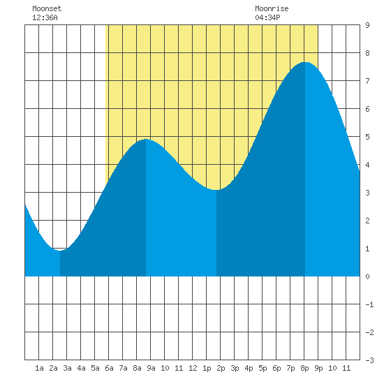 Rialto Beach tide chart for Thursday, July 27, 2023