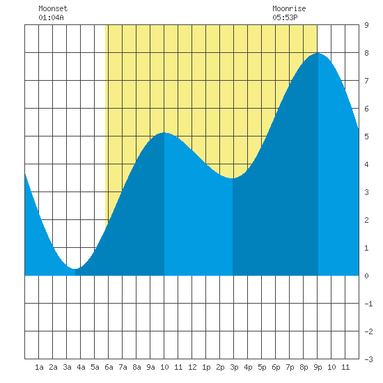Rialto Beach tide chart for Friday, July 28, 2023