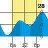 Rialto Beach tide chart for Friday, July 28, 2023