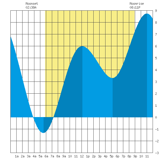 Rialto Beach tide chart for Sunday, July 30, 2023