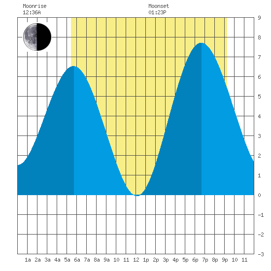 Rialto Beach tide chart for Sunday, July 9, 2023