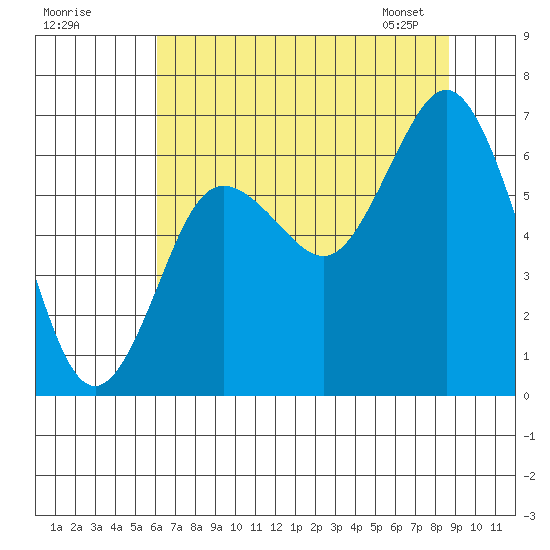Rialto Beach tide chart for Thursday, August 10, 2023