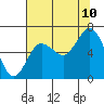 Rialto Beach tide chart for Thursday, August 10, 2023