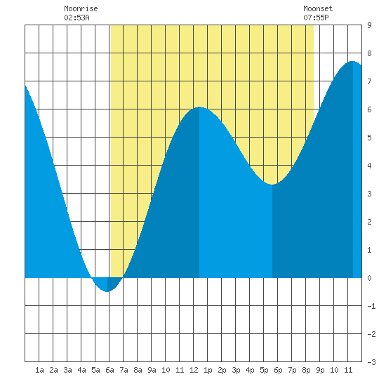 Rialto Beach tide chart for Sunday, August 13, 2023