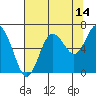 Rialto Beach tide chart for Monday, August 14, 2023