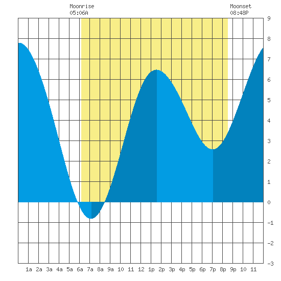 Rialto Beach tide chart for Tuesday, August 15, 2023