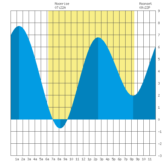 Rialto Beach tide chart for Thursday, August 17, 2023