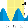 Rialto Beach tide chart for Saturday, August 19, 2023
