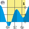 Rialto Beach tide chart for Tuesday, August 1, 2023