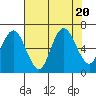 Rialto Beach tide chart for Sunday, August 20, 2023
