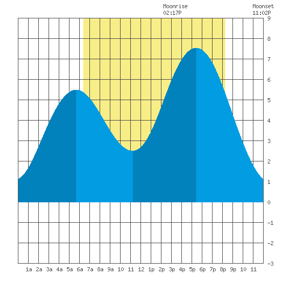 Rialto Beach tide chart for Wednesday, August 23, 2023